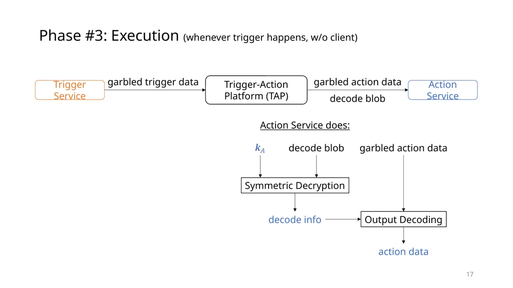 Data Privacy in Trigger-Action Systems Yunang - slide 17 of 26