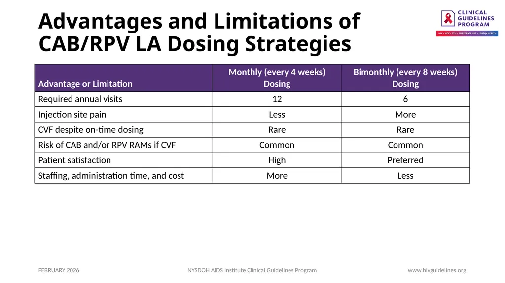 Use of Injectable CAB/RPV LA as Replacement ART - slide 14 of 22