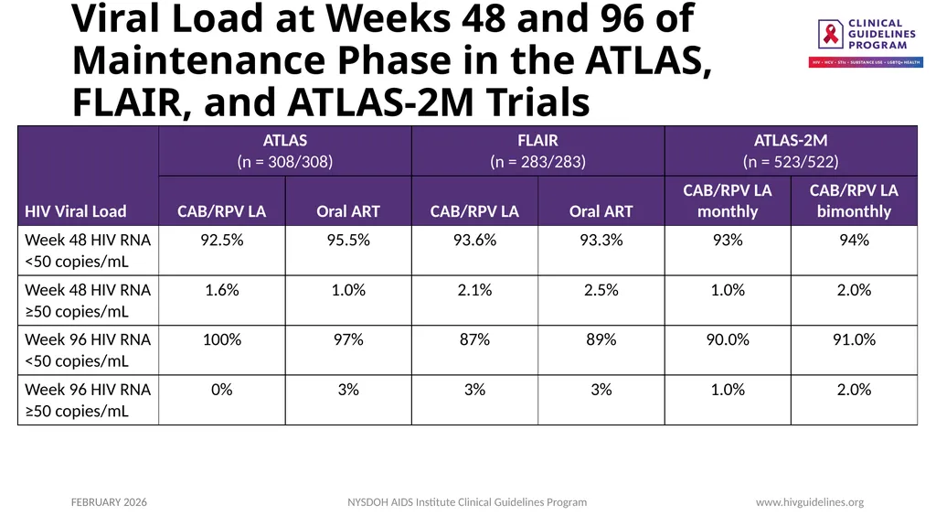 Use of Injectable CAB/RPV LA as Replacement ART - slide 3 of 22
