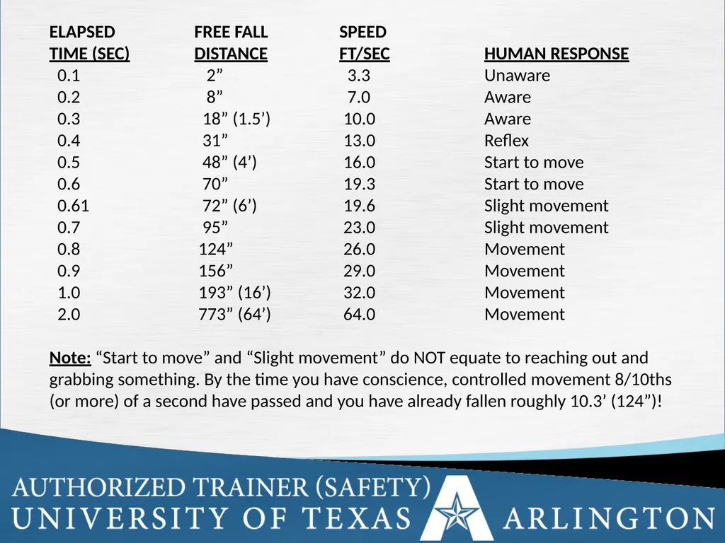 Fall Protection Safety Objectives The purpose of - slide 23 of 72
