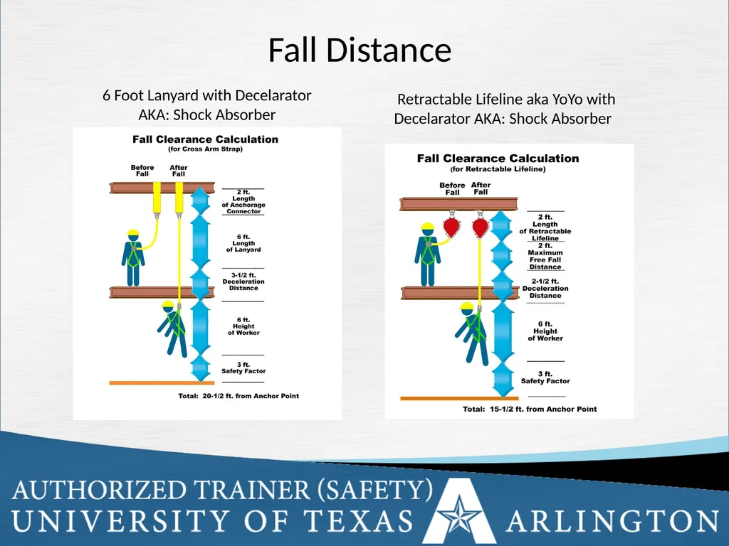 Fall Protection Safety Objectives The purpose of - slide 21 of 72