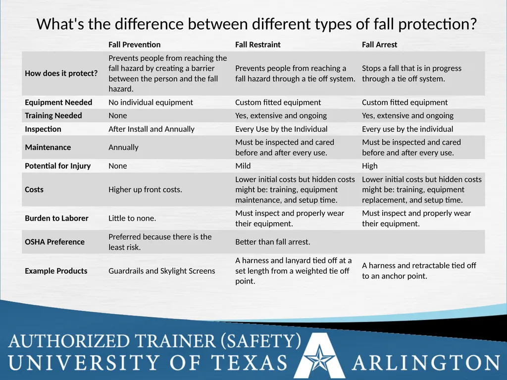 Fall Protection Safety Objectives The purpose of - slide 20 of 72