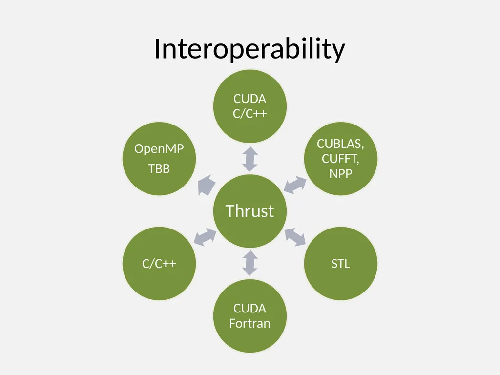 An Introduction to the Thrust Parallel Algorithms - slide 8 of 18