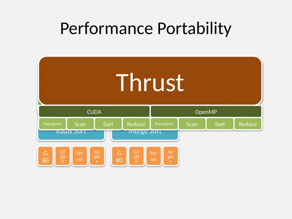 An Introduction to the Thrust Parallel Algorithms - slide 13 of 18