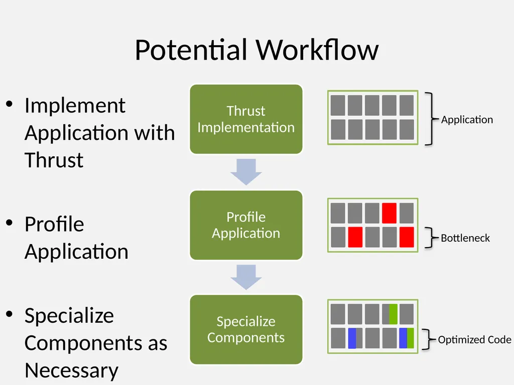 An Introduction to the Thrust Parallel Algorithms - slide 12 of 18