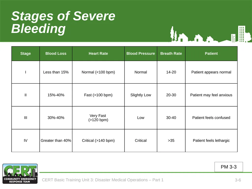 Unit 3: Disaster Medical Operations - Part 1 CERT - slide 7 of 51