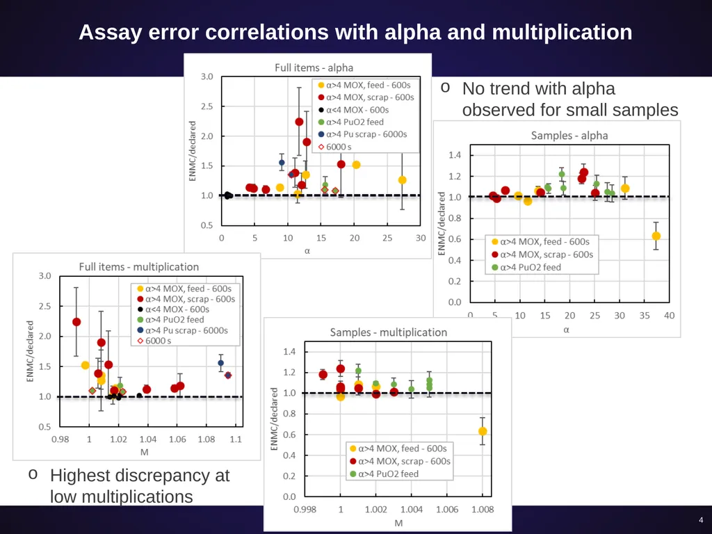 Evaluating high-alpha MOX assay improvements - slide 4 of 12