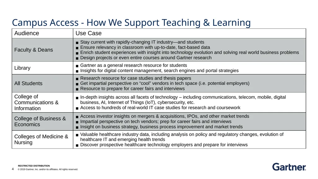 Unlimited access to Gartner’s Core Research for - slide 4 of 4