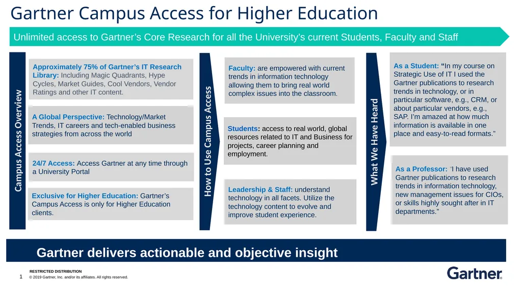 Unlimited access to Gartner’s Core Research for