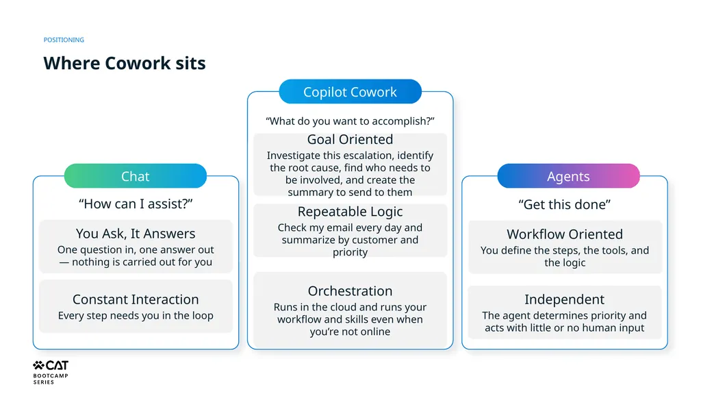 Cowork Copilot Studio Architecture Bootcamp Where - slide 4 of 14