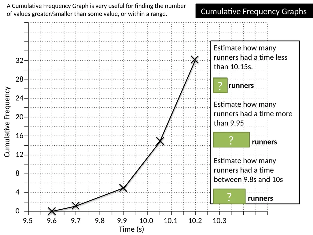 ζ Cumulative Frequency Graphs Dr Frost Starter: - slide 26 of 37