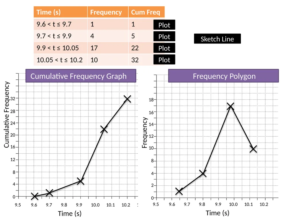 ζ Cumulative Frequency Graphs Dr Frost Starter: - slide 27 of 37