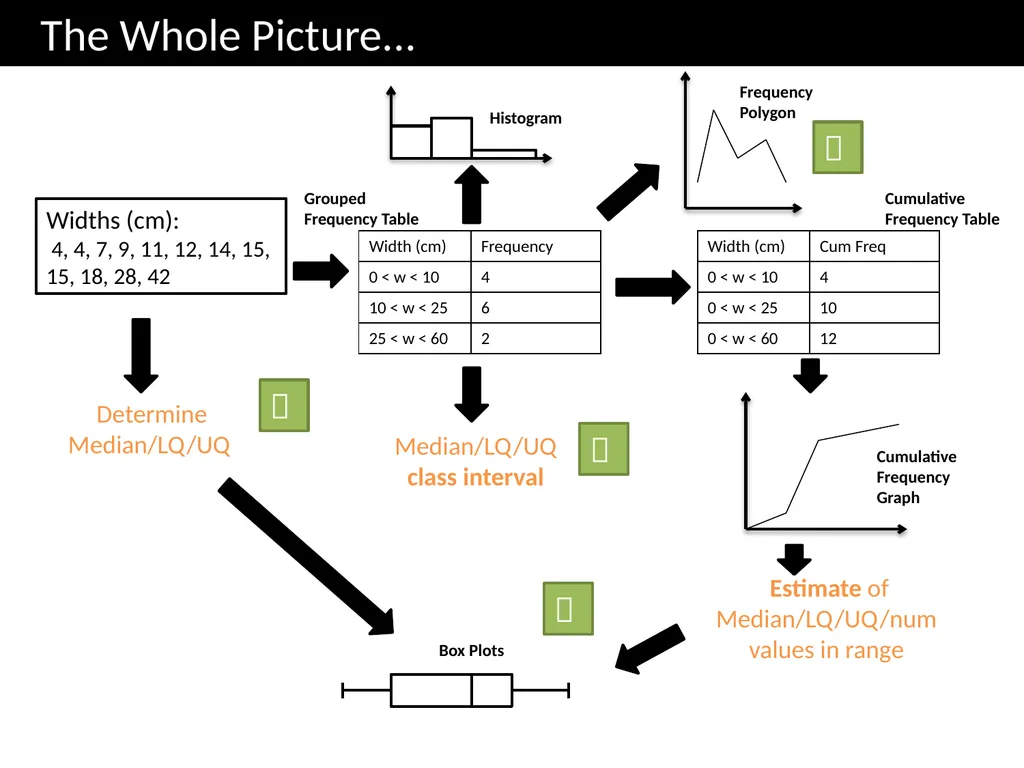 ζ Cumulative Frequency Graphs Dr Frost Starter: - slide 23 of 37