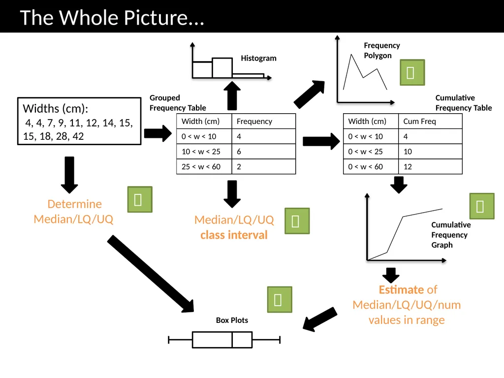 ζ Cumulative Frequency Graphs Dr Frost Starter: - slide 35 of 37