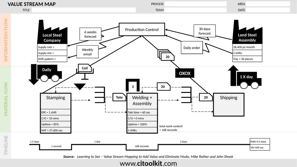 Source: Learning to See – Value Stream Mapping to - slide 1 of 2