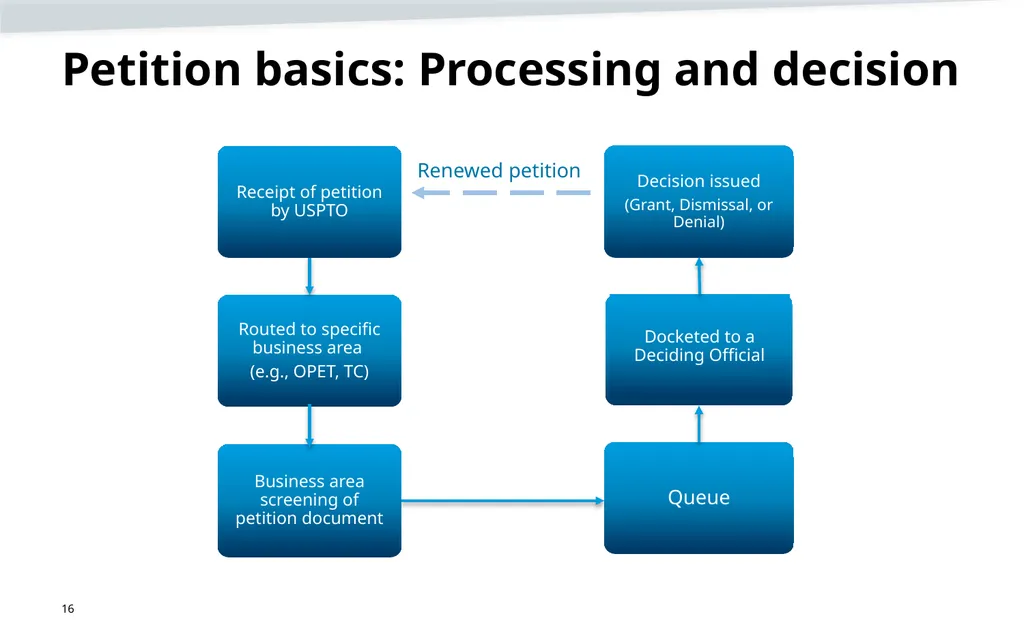 Opening USPTO logo slide USPTO Hour: Updates on - slide 16 of 35