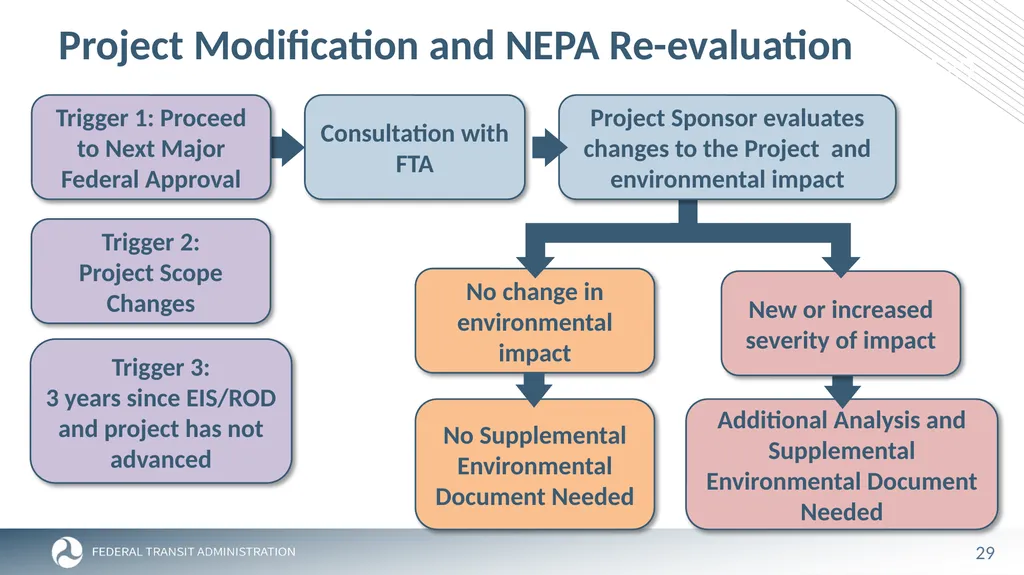 FTA Post Award Activities November 1, 2023 - slide 29 of 46