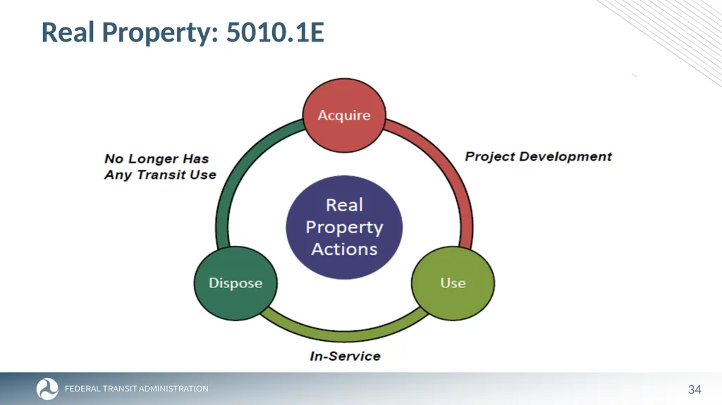 FTA Post Award Activities November 1, 2023 - slide 34 of 46