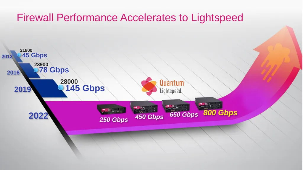 [Check Point - All Rights Reserved] Quantum - slide 14 of 37