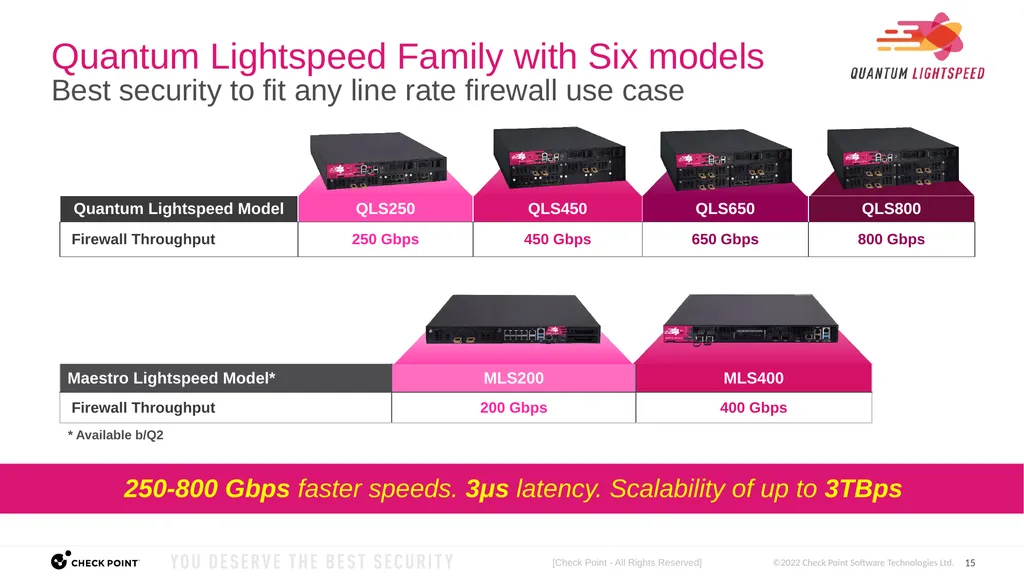 [Check Point - All Rights Reserved] Quantum - slide 15 of 37