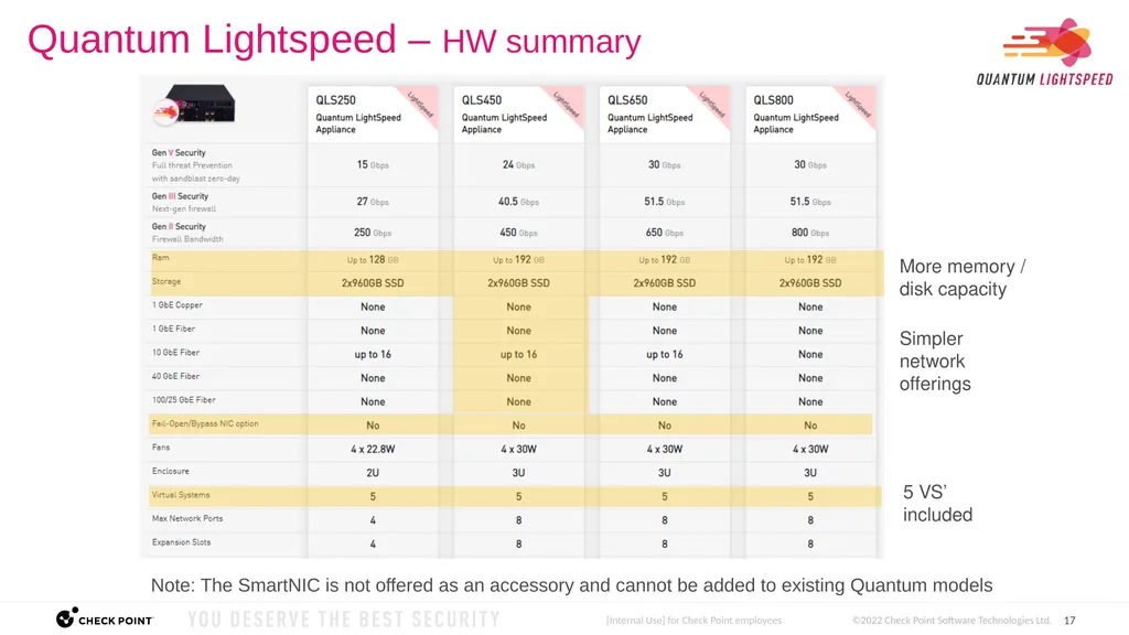 [Check Point - All Rights Reserved] Quantum - slide 17 of 37