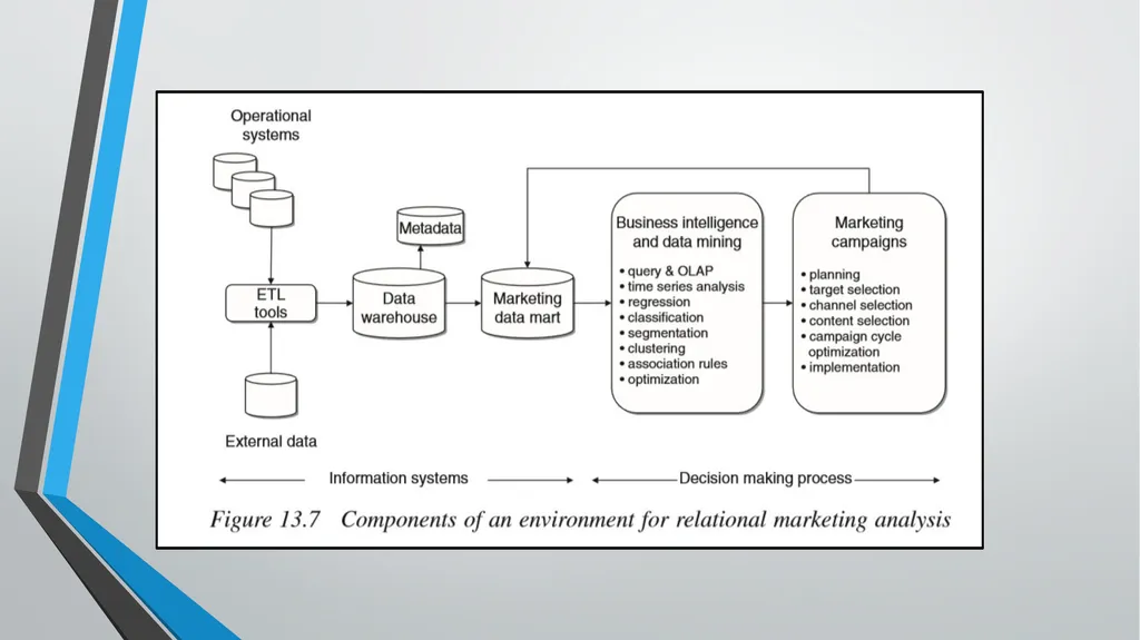 Marketing Models CHAPTER 13 Business Intelligence: - slide 13 of 34