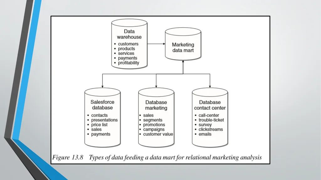 Marketing Models CHAPTER 13 Business Intelligence: - slide 14 of 34