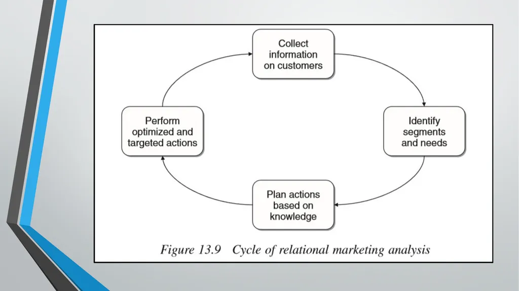 Marketing Models CHAPTER 13 Business Intelligence: - slide 15 of 34