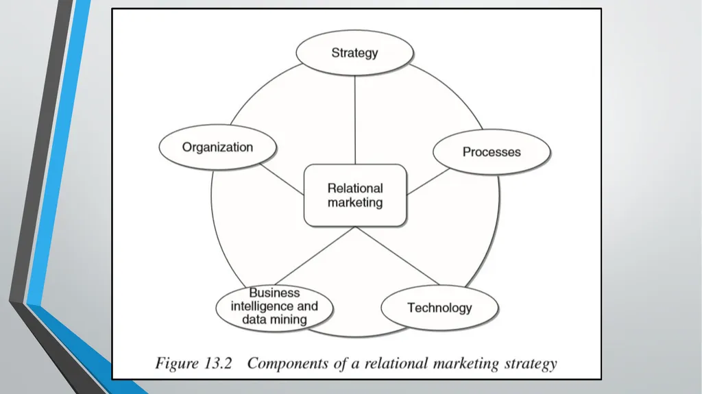 Marketing Models CHAPTER 13 Business Intelligence: - slide 5 of 34