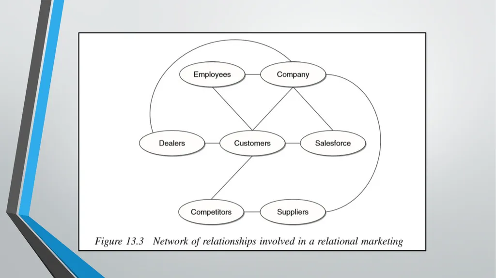 Marketing Models CHAPTER 13 Business Intelligence: - slide 8 of 34