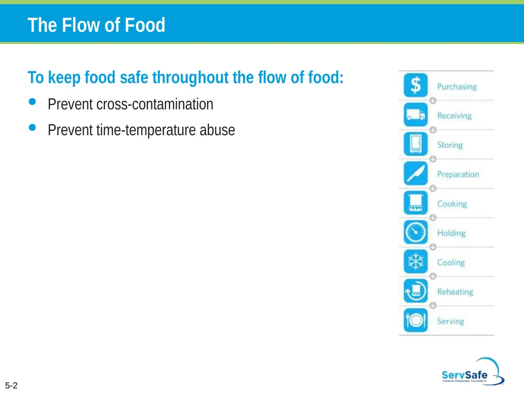 Personal Hygiene and Contamination Managers must - slide 24 of 106