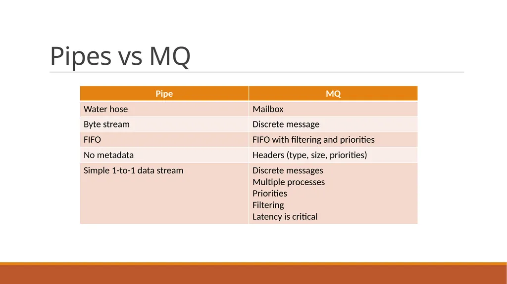Communications Types of Communication - slide 10 of 15