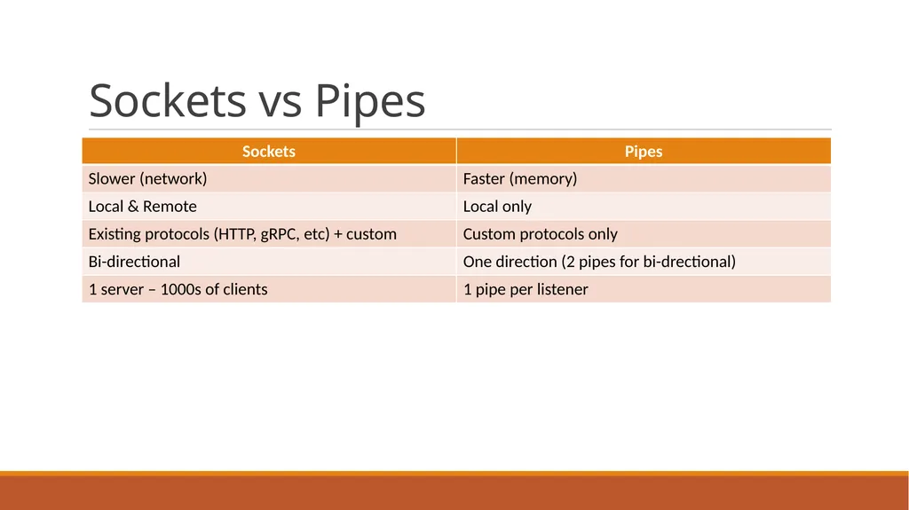 Communications Types of Communication - slide 12 of 15