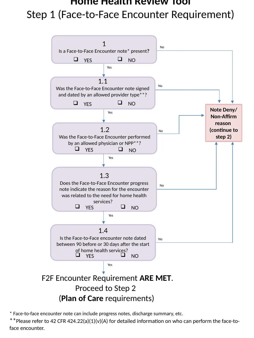 Note Deny/ Non-Affirm reason (continue to step 2) - slide 1 of 5