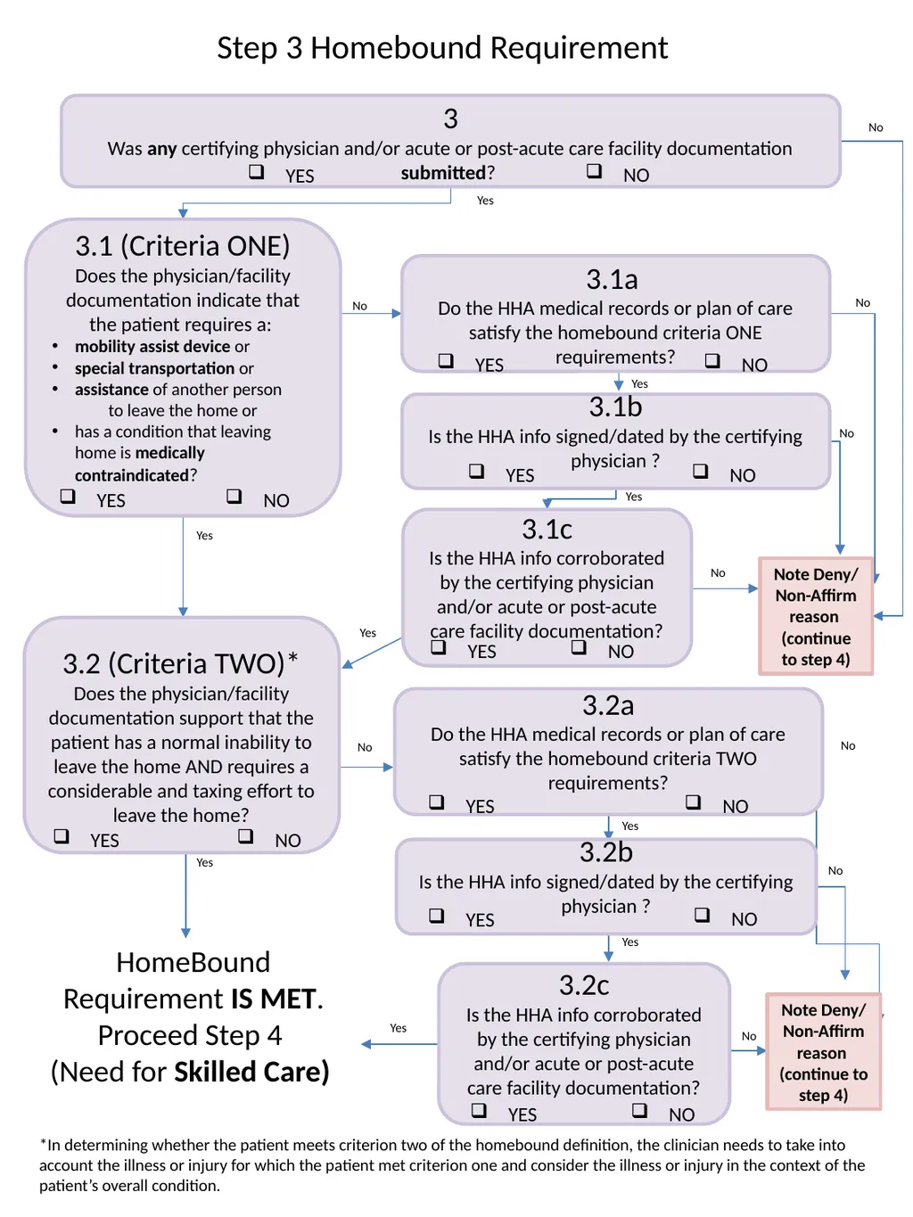 Note Deny/ Non-Affirm reason (continue to step 2) - slide 3 of 5