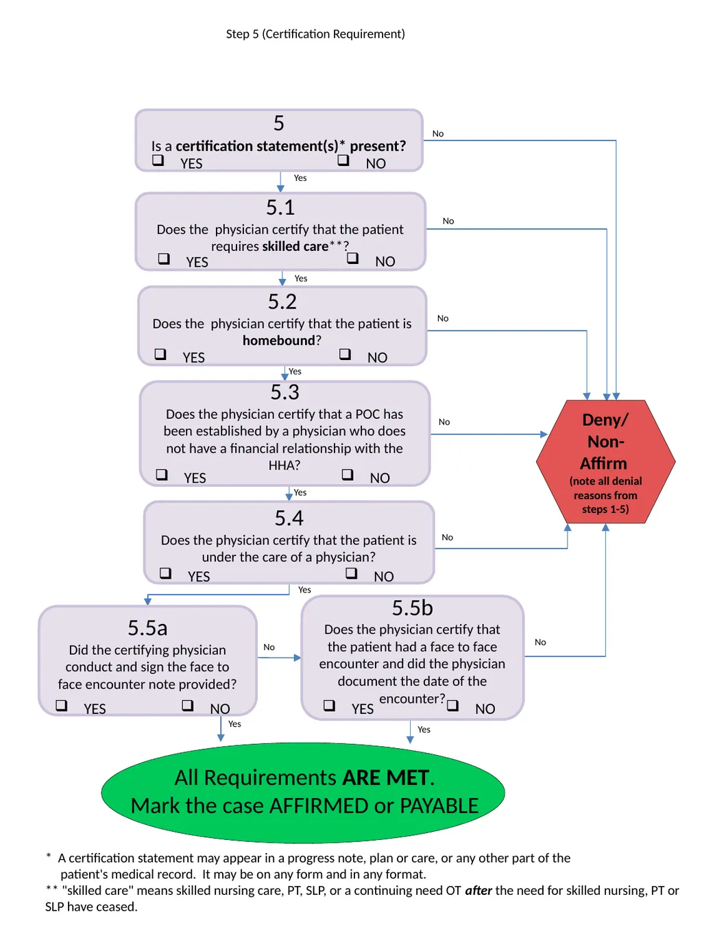 Note Deny/ Non-Affirm reason (continue to step 2) - slide 5 of 5