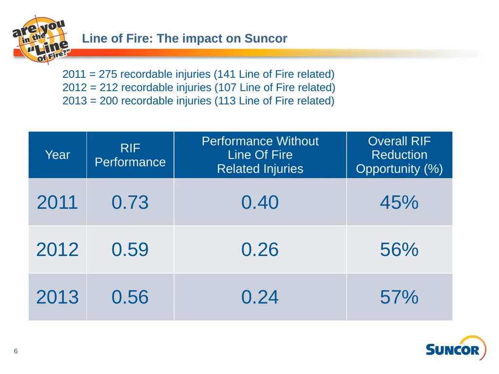 Line of Fire – Injury Reduction Program Program - slide 6 of 16