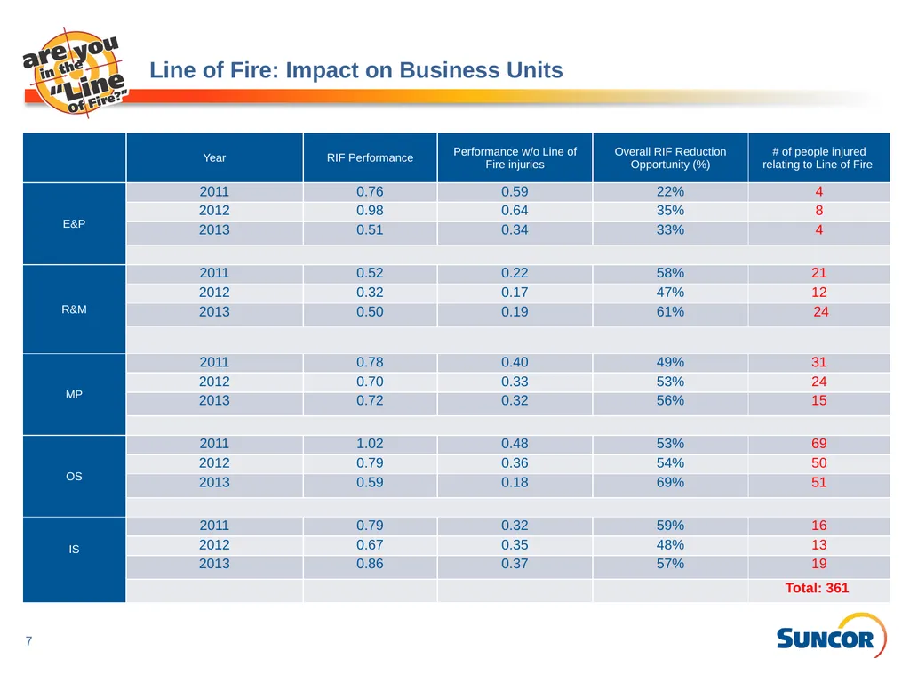 Line of Fire – Injury Reduction Program Program - slide 7 of 16