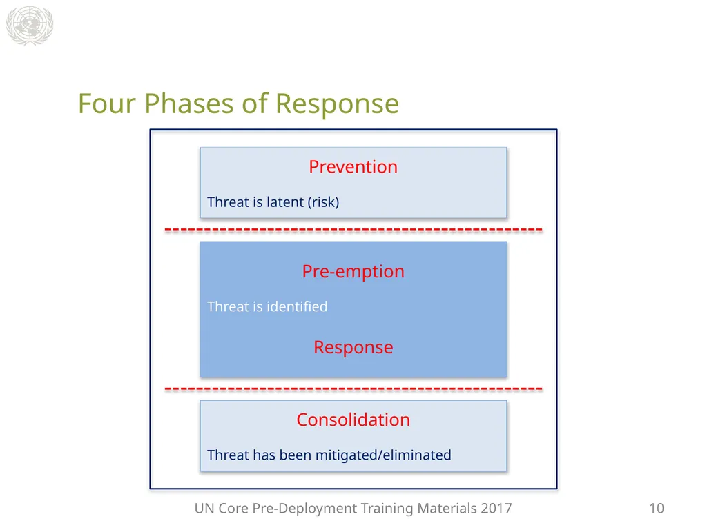 Module 2: Mandated Tasks of United Nations - slide 17 of 29