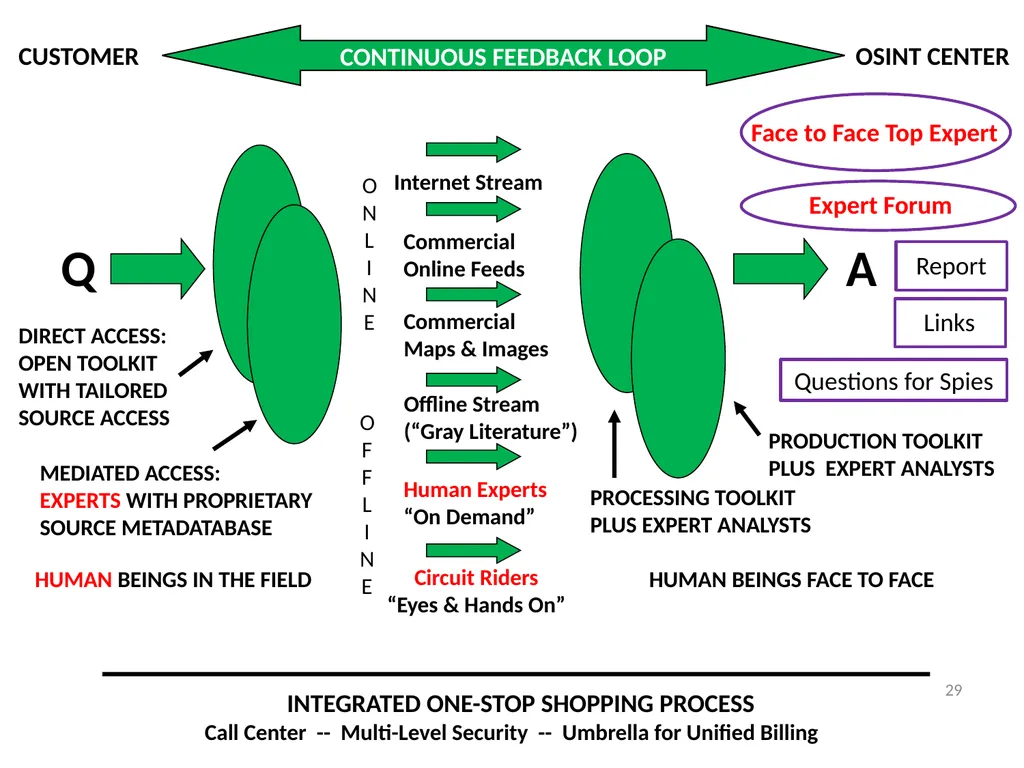 Open Source Intelligence (OSINT) Done Right - slide 29 of 40