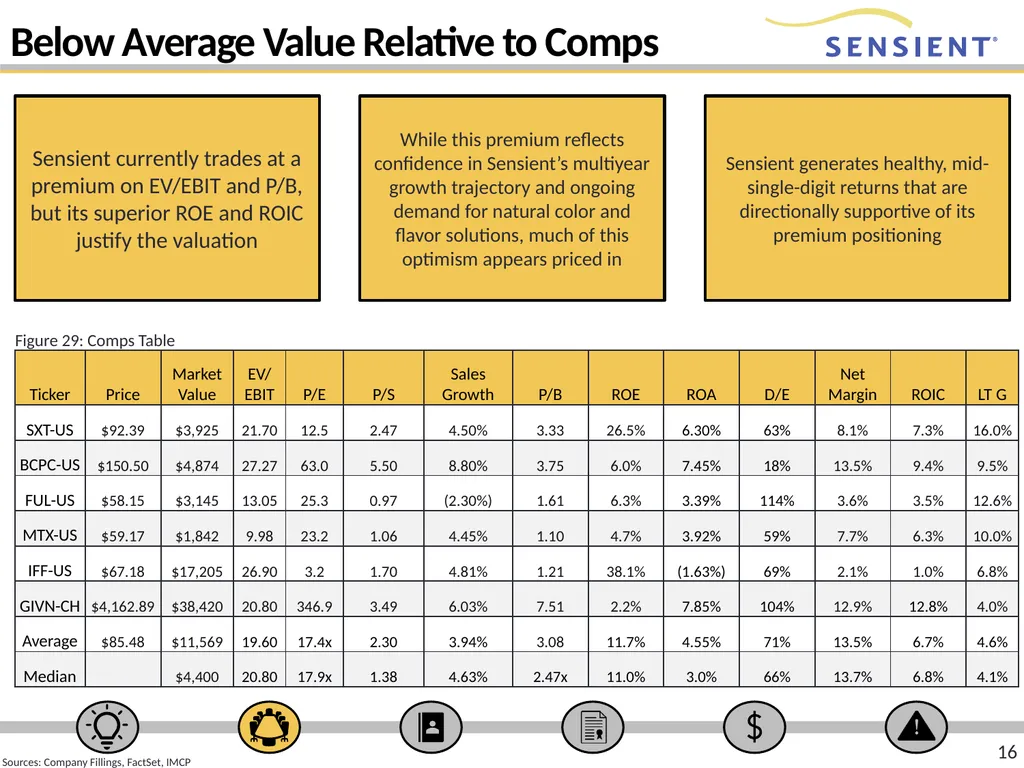 RECOMMENDATION: HOLD 1 Ticker: SXT Analyst: - slide 16 of 22