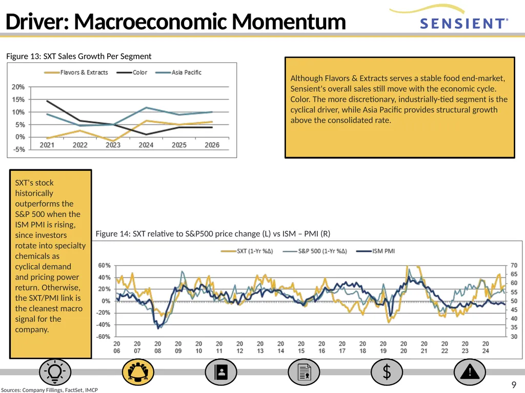 RECOMMENDATION: HOLD 1 Ticker: SXT Analyst: - slide 9 of 22