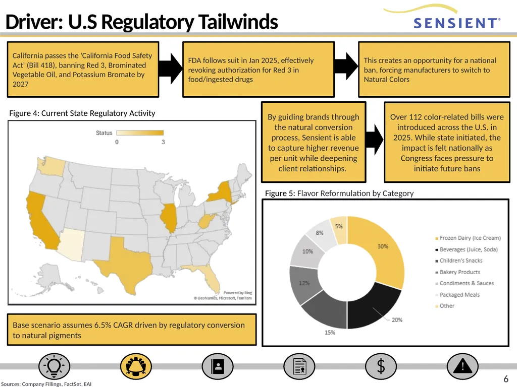 RECOMMENDATION: HOLD 1 Ticker: SXT Analyst: - slide 6 of 22