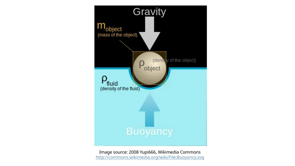 Fluids: Archimedes’ Principle, Pascal’s Law, - slide 6 of 22