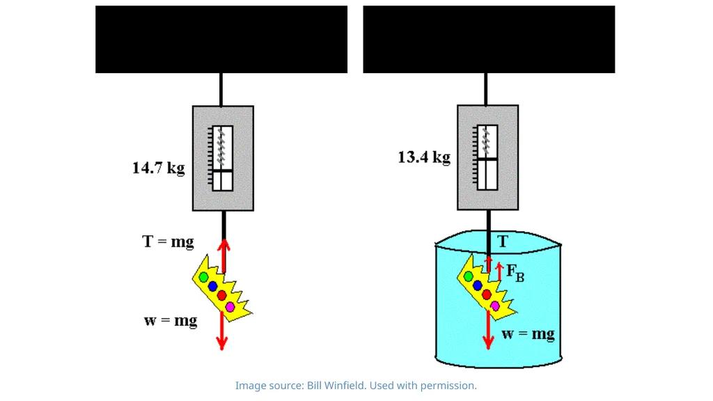Fluids: Archimedes’ Principle, Pascal’s Law, - slide 10 of 22