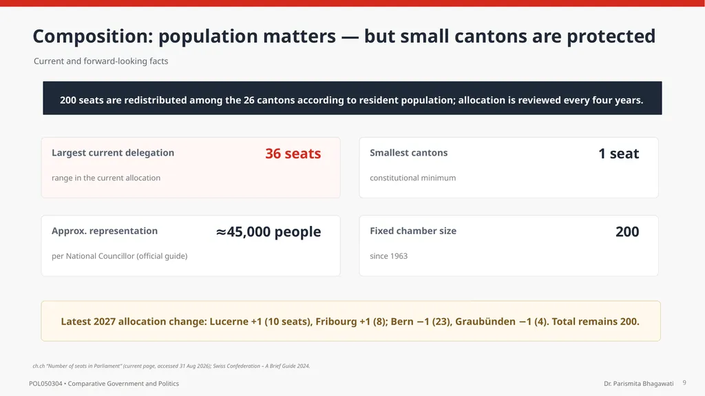 UNIT IV The Federal Parliament of Switzerland - slide 9 of 18