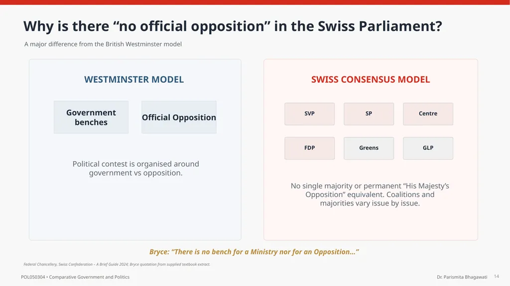 UNIT IV The Federal Parliament of Switzerland - slide 14 of 18