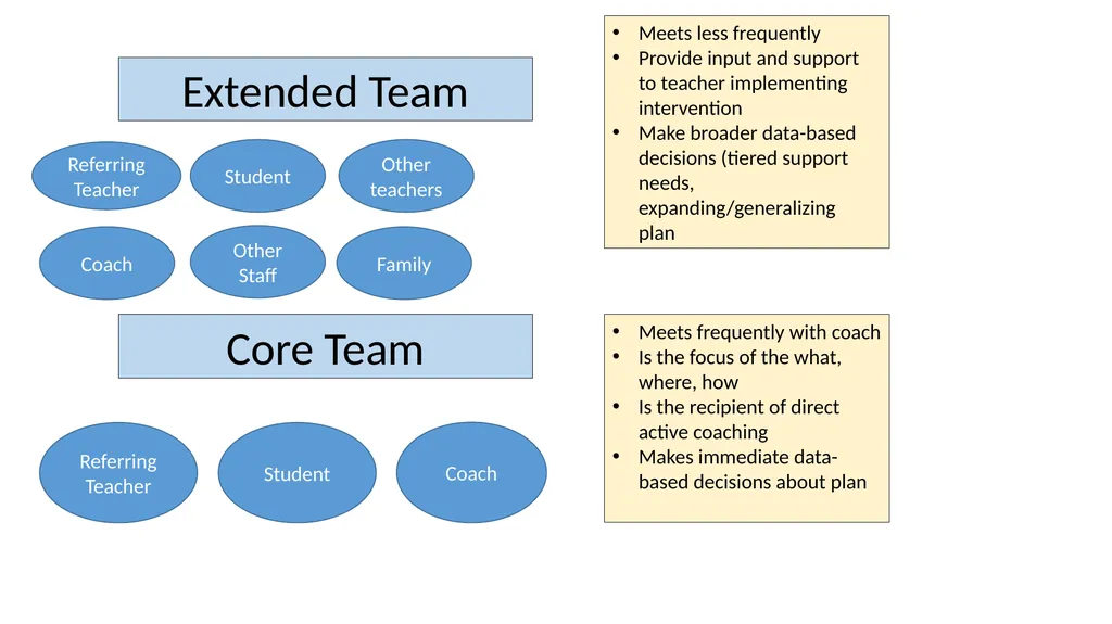 E16-The Prevent-Teach-Reinforce FBA/BIP Model for - slide 27 of 73
