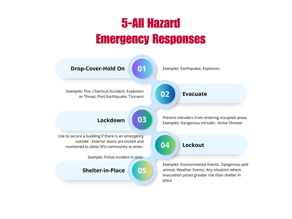 Evacuation Training Safety and Risk Services 2023 - slide 13 of 14