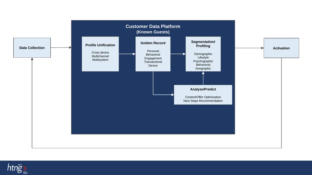 Marketecture Diagram Primary Data RMS Brand. com - slide 3 of 6